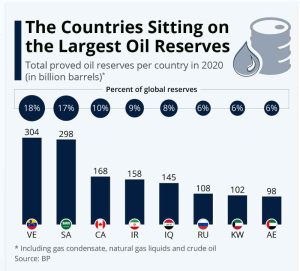 who sells the most crude oil in the world