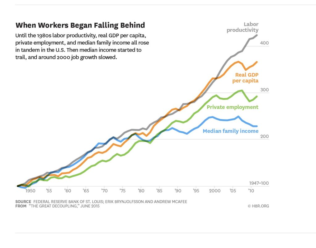 il grande disaccoppiamento tra salari e crescita economica 