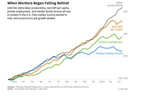 il grande disaccoppiamento tra salari e crescita economica