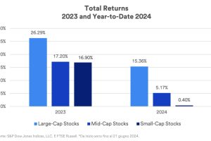 Quando Arriva il Mercato Orso? Quando i mercati finanziari inizieranno a calare