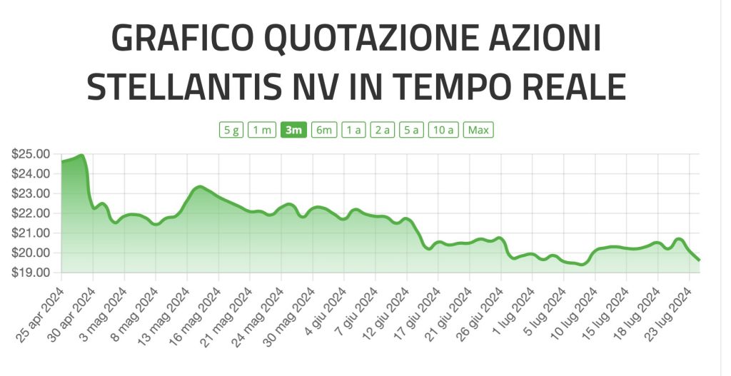 Auto Elettrica: Ford perde 50 mila $ ad auto