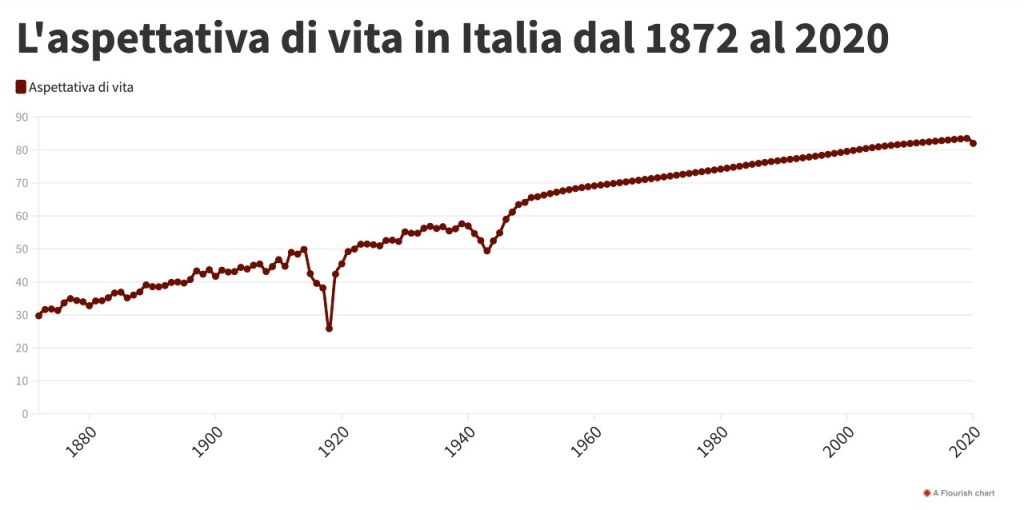 L'aspettativa di vita in Italia dall'unificazione ad oggi