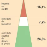 Taglio del Cuneo Fiscale, significato Pro e Contro per Noi cittadini