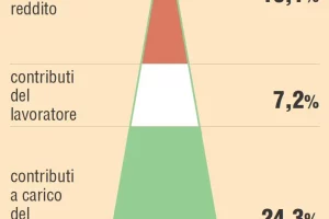 Taglio del Cuneo Fiscale, significato Pro e Contro per Noi cittadini