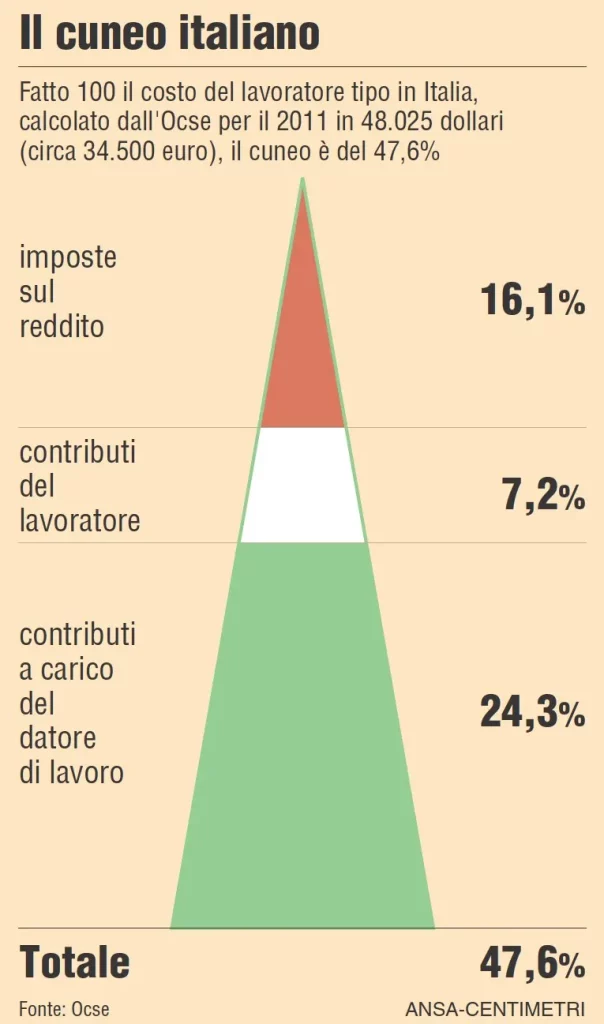 taglio del cuneo fiscale, significato