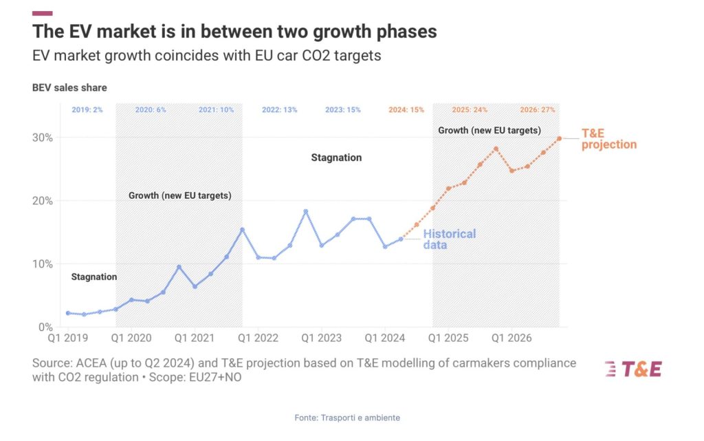 Mercato Europeo Auto Elettriche: Bloccato tra due Fasi di Crescita