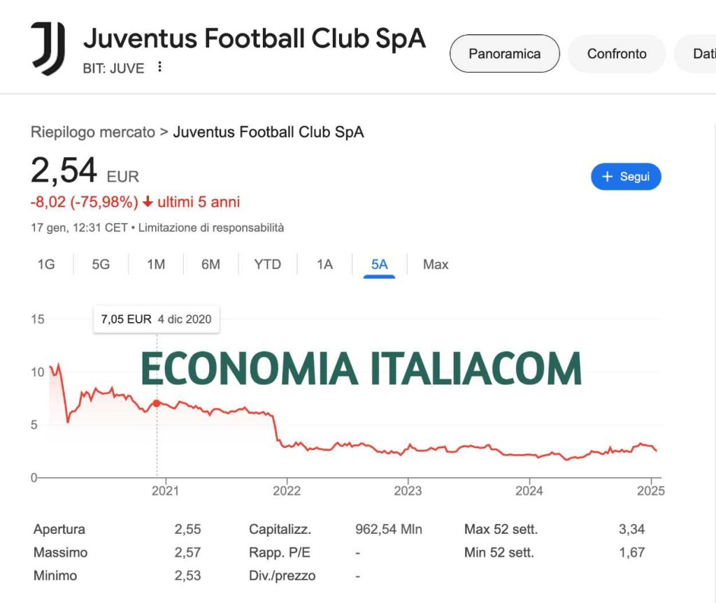 Analisi Tecnica azioni Juve e fallimento Progetto Motta